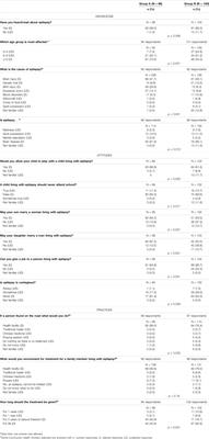 Corrigendum: Long-Term Impact of Single Epilepsy Training on Knowledge, Attitude and Practices: Comparison of Trained and Untrained Rwandan Community Health Workers